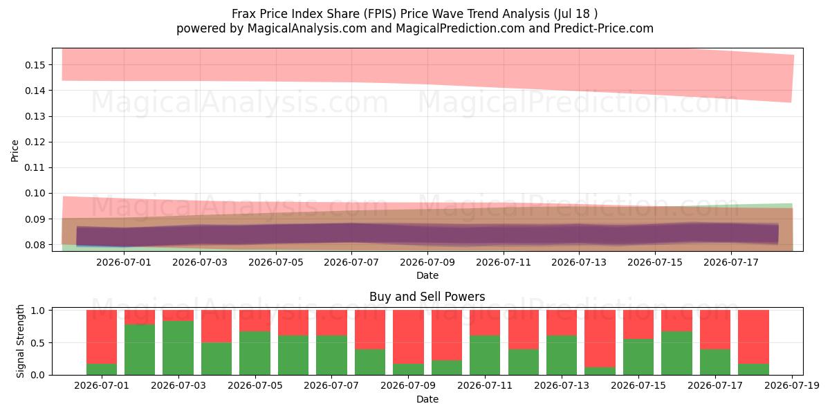  Frax Fiyat Endeksi Payı (FPIS) Support and Resistance area (17 Jul) 