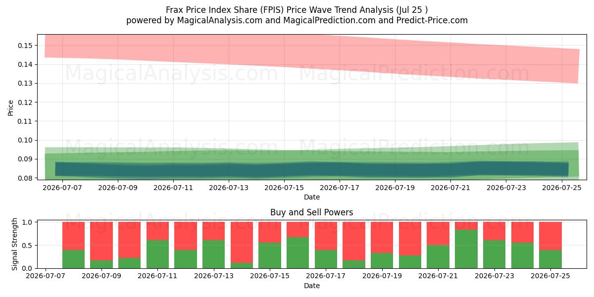  Frax-Preisindex-Aktie (FPIS) Support and Resistance area (24 Jul) 