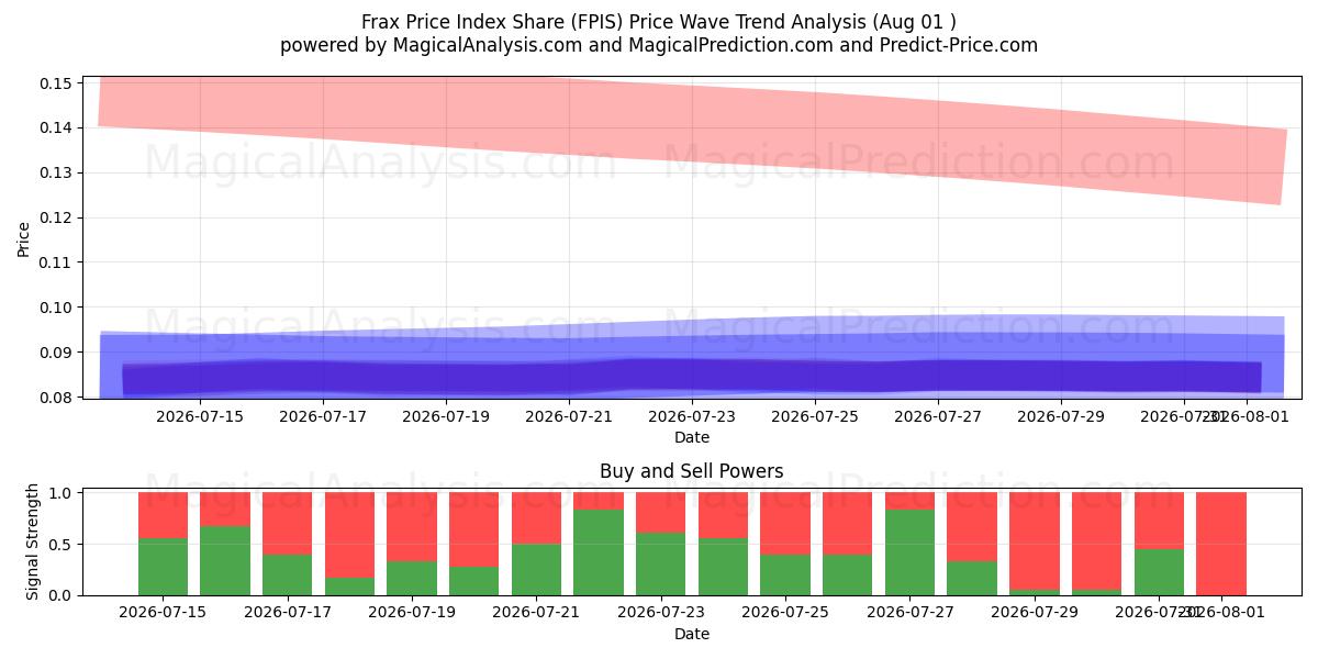  Frax Price Index Share (FPIS) Support and Resistance area (31 Jul) 