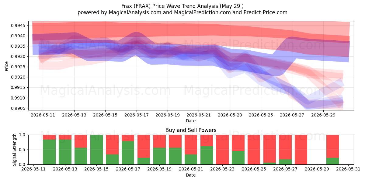  Frax (FRAX) Support and Resistance area (28 May) 