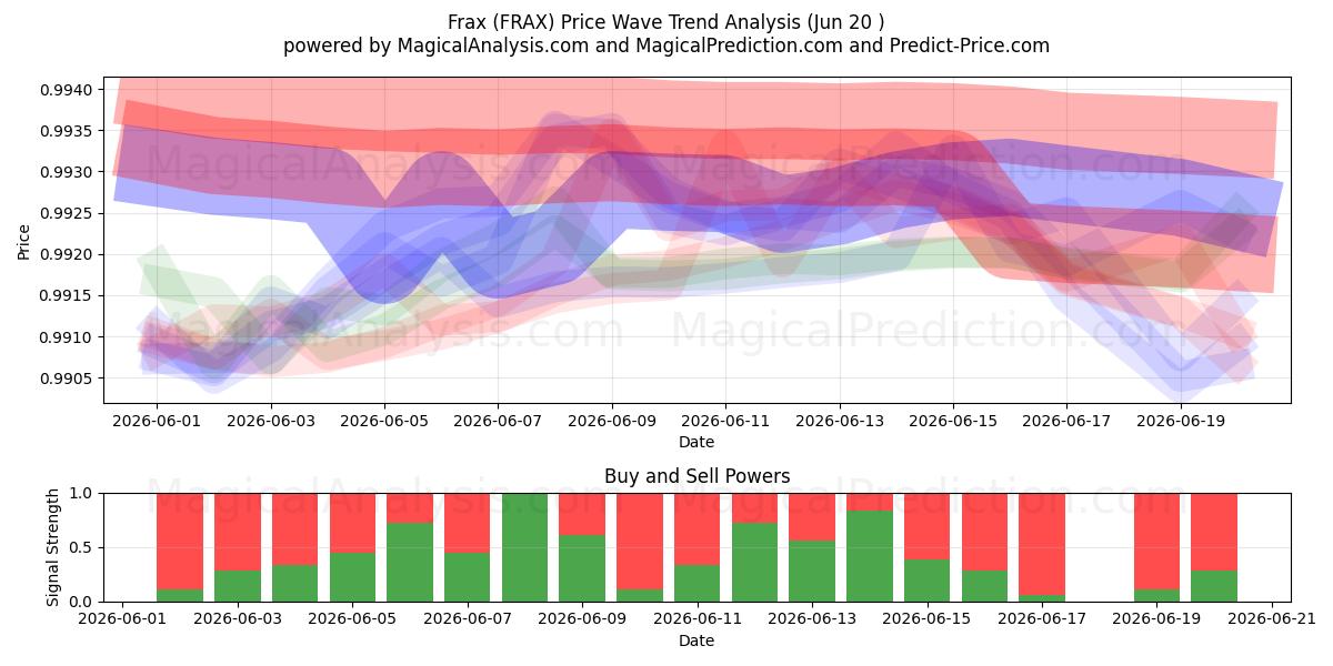  Frax (FRAX) Support and Resistance area (19 Jun) 