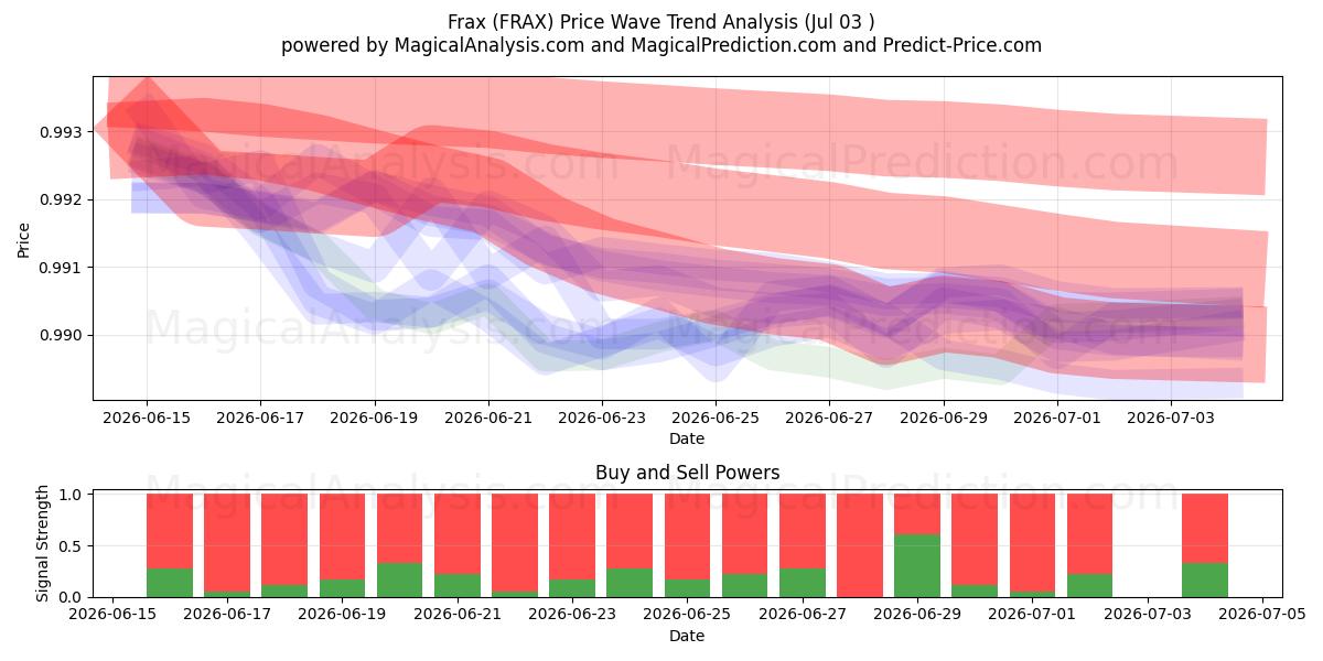  Frax (FRAX) Support and Resistance area (02 Jul) 