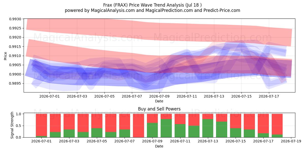  Frax (FRAX) Support and Resistance area (17 Jul) 