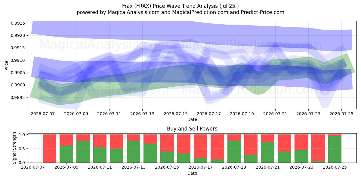  Frax (FRAX) Support and Resistance area (24 Jul) 