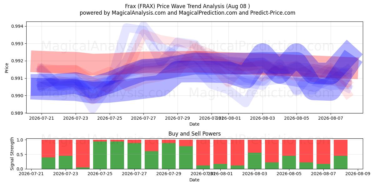  Frax (FRAX) Support and Resistance area (07 Aug) 