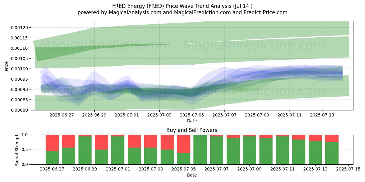  ФРЕД Энергия (FRED) Support and Resistance area (13 Jul) 