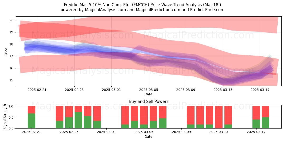  Freddie Mac 5.10% Non Cum. Pfd. (FMCCH) Support and Resistance area (18 Mar) 