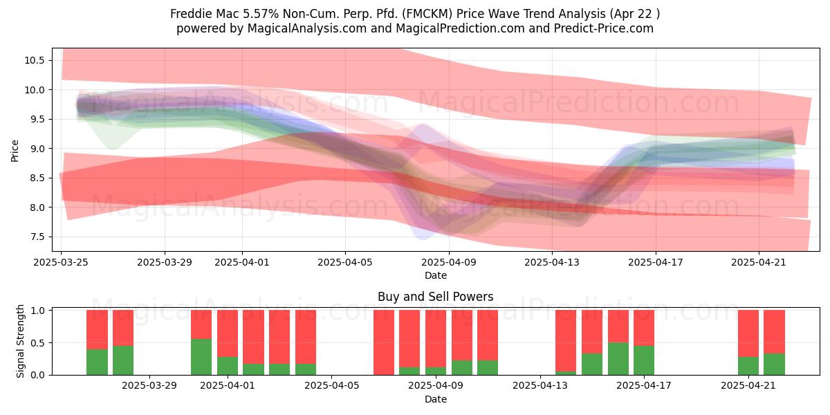  Freddie Mac 5.57% Non-Cum. Perp. Pfd. (FMCKM) Support and Resistance area (22 Apr) 