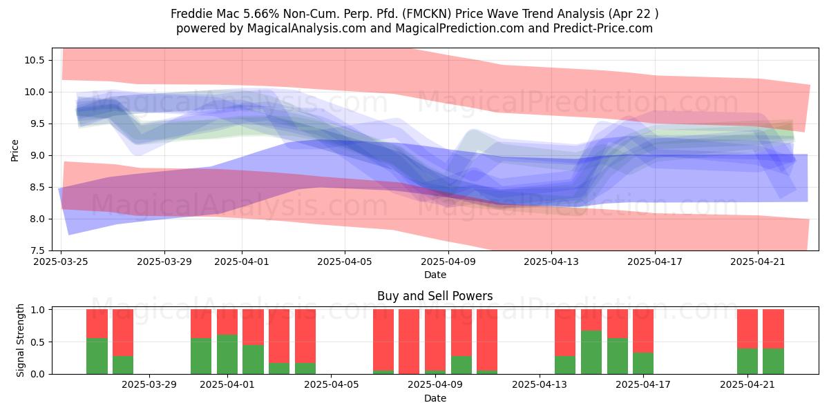  Freddie Mac 5.66% Non-Cum. Perp. Pfd. (FMCKN) Support and Resistance area (22 Apr) 