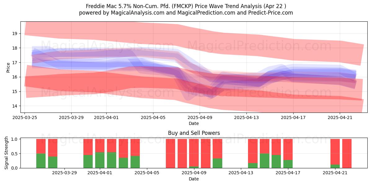  Freddie Mac 5.7% Non-Cum. Pfd. (FMCKP) Support and Resistance area (22 Apr) 