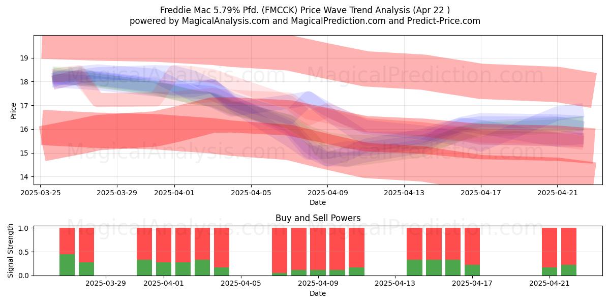  Freddie Mac 5.79% Pfd. (FMCCK) Support and Resistance area (22 Apr) 