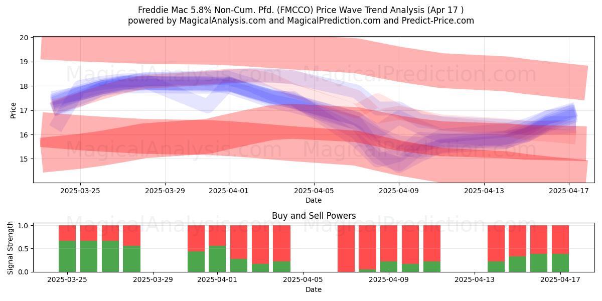  Freddie Mac 5.8% Non-Cum. Pfd. (FMCCO) Support and Resistance area (17 Apr) 