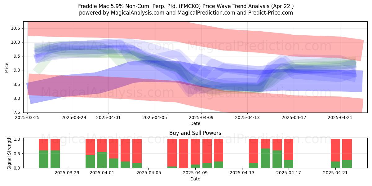  Freddie Mac 5.9% Non-Cum. Perp. Pfd. (FMCKO) Support and Resistance area (22 Apr) 