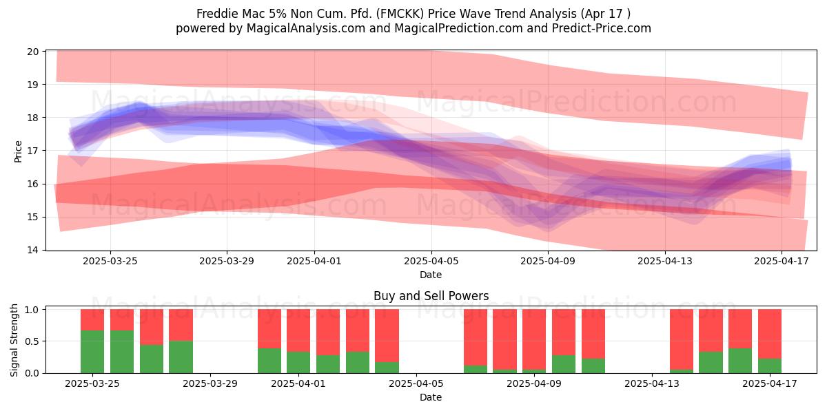  Freddie Mac 5% Non Cum. Pfd. (FMCKK) Support and Resistance area (17 Apr) 