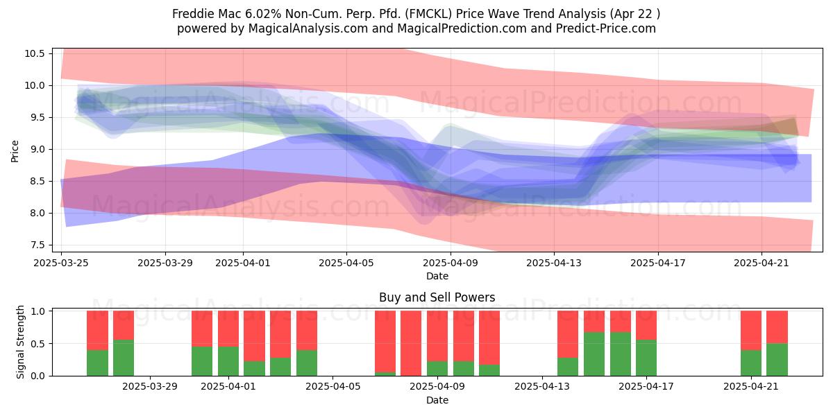  Freddie Mac 6.02% Non-Cum. Perp. Pfd. (FMCKL) Support and Resistance area (22 Apr) 