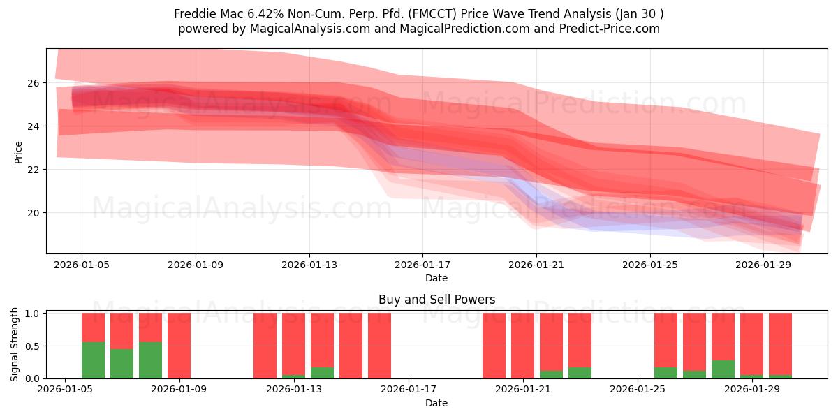  Freddie Mac 6.42% Non-Cum. Perp. Pfd. (FMCCT) Support and Resistance area (29 Jan) 