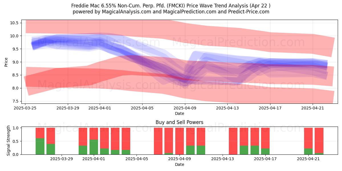  Freddie Mac 6.55% Non-Cum. Perp. Pfd. (FMCKI) Support and Resistance area (22 Apr) 