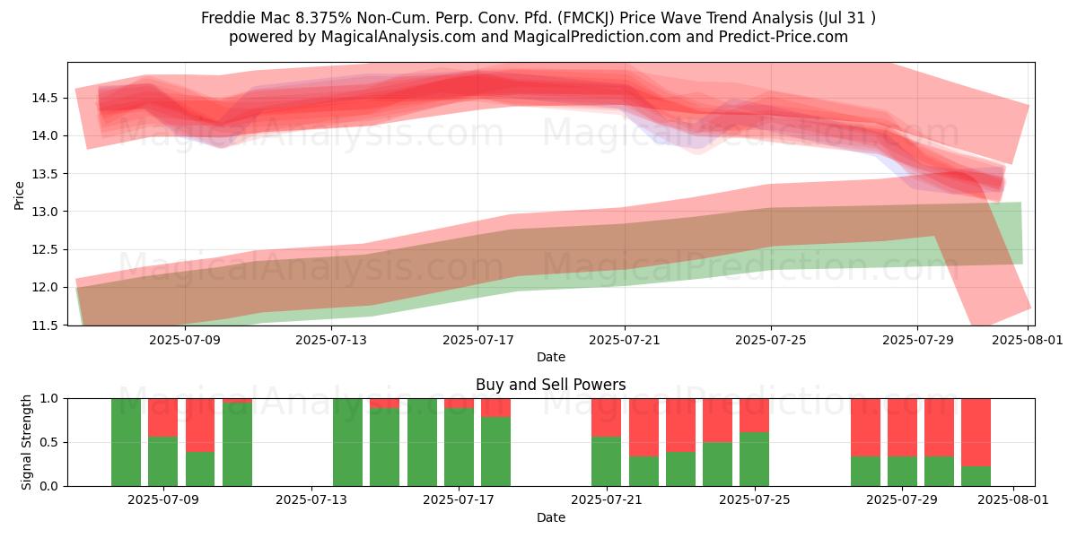  Freddie Mac 8.375% Non-Cum. Perp. Conv. Pfd. (FMCKJ) Support and Resistance area (30 Jul) 