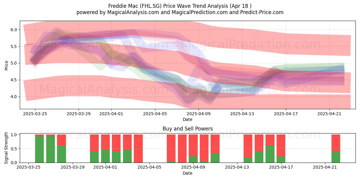  Freddie Mac (FHL.SG) Support and Resistance area (18 Apr) 