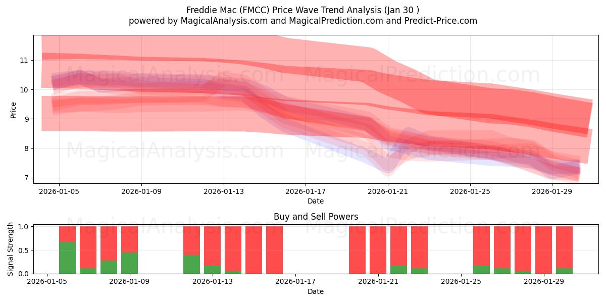  Freddie Mac (FMCC) Support and Resistance area (29 Jan) 