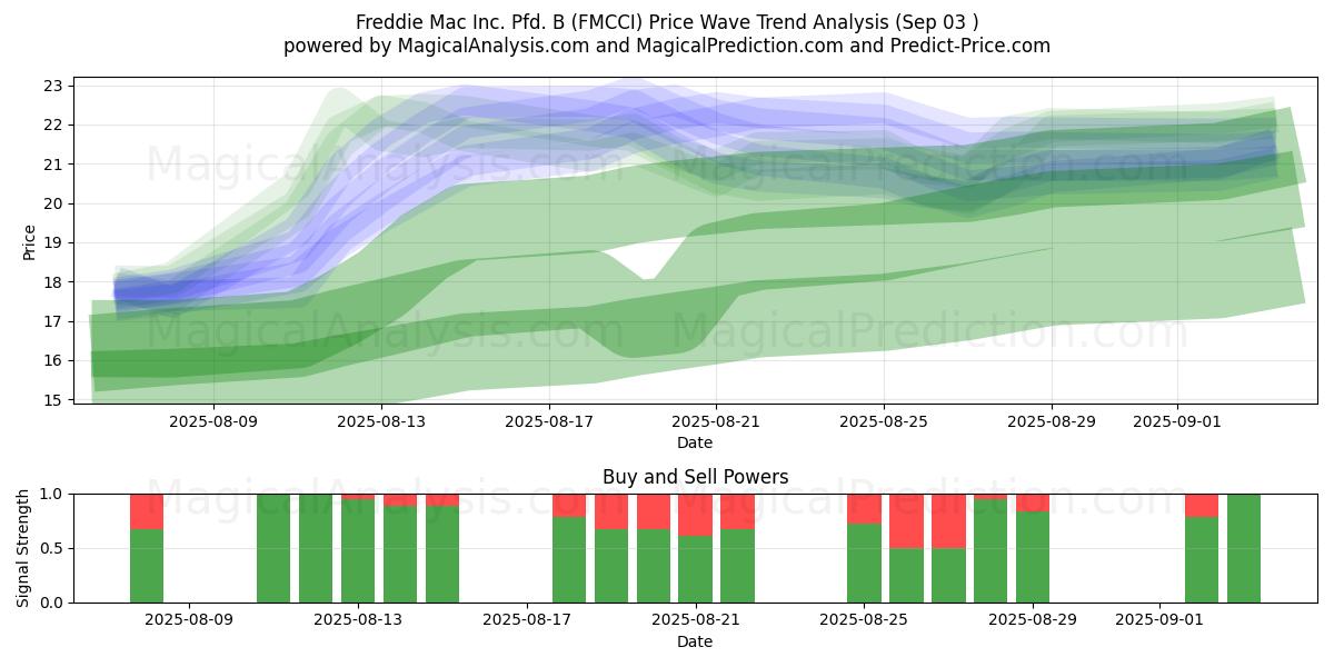  Freddie Mac Inc. Pfd. B (FMCCI) Support and Resistance area (02 Sep) 