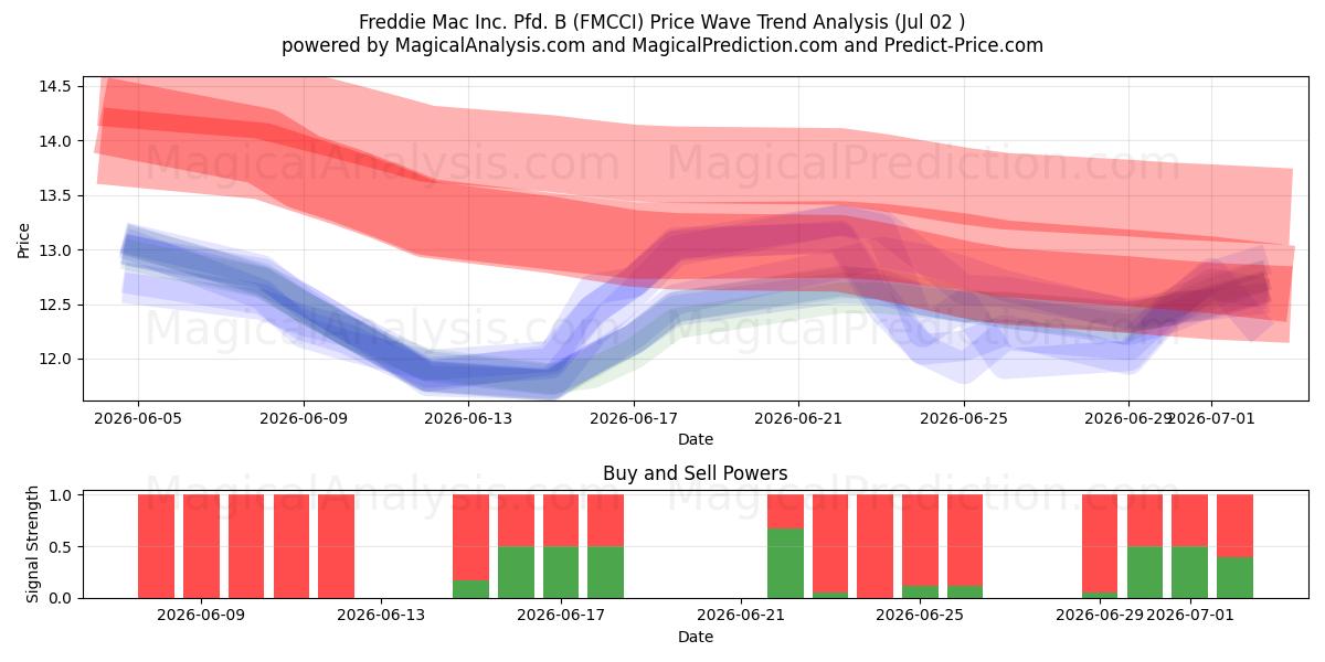  Freddie Mac Inc. Pfd. B (FMCCI) Support and Resistance area (01 Jul) 