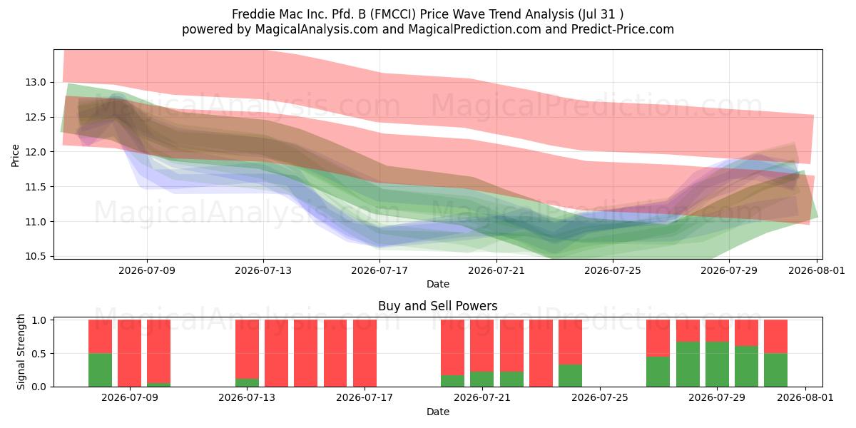  Freddie Mac Inc. Pfd. B (FMCCI) Support and Resistance area (30 Jul) 