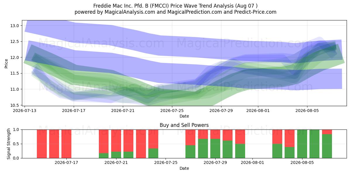  Freddie Mac Inc. Pfd. B (FMCCI) Support and Resistance area (06 Aug) 