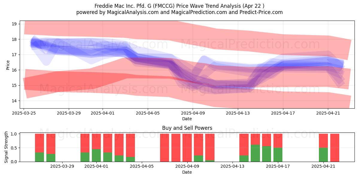 Freddie Mac Inc. Pfd. G (FMCCG) Support and Resistance area (22 Apr) Freddie Mac Inc. Pfd. G (FMCCG) Support and Resistance area (22 Apr)