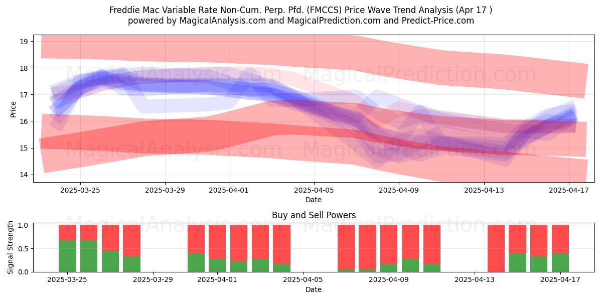  Freddie Mac Variable Rate Non-Cum. Perp. Pfd. (FMCCS) Support and Resistance area (17 Apr) 
