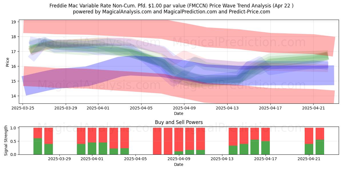  Freddie Mac Variable Rate Non-Cum. Pfd. $1.00 par value (FMCCN) Support and Resistance area (22 Apr) 