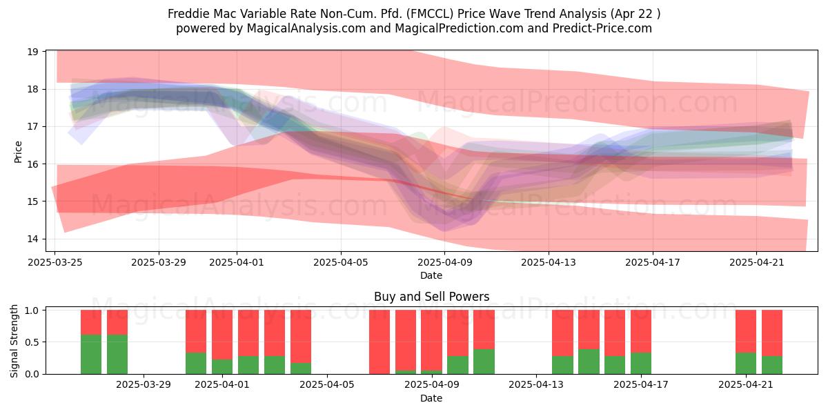  Freddie Mac Variable Rate Non-Cum. Pfd. (FMCCL) Support and Resistance area (22 Apr) 