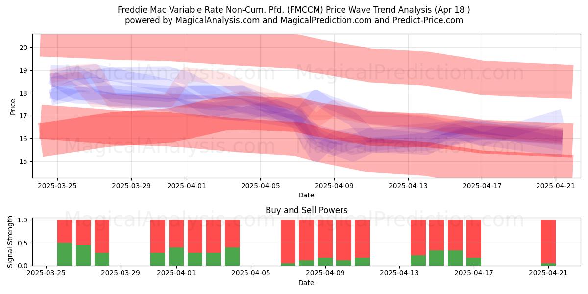  Freddie Mac Variable Rate Non-Cum. Pfd. (FMCCM) Support and Resistance area (18 Apr) 