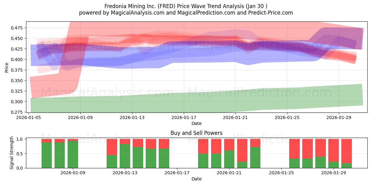  Fredonia Mining Inc. (FRED) Support and Resistance area (29 Jan) 