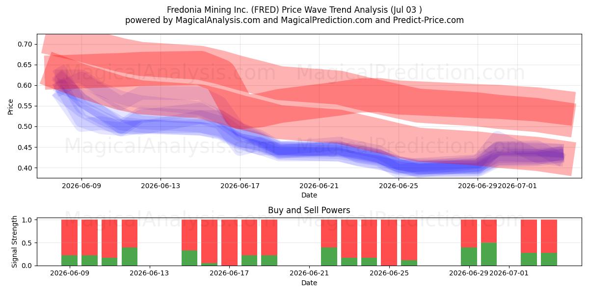 Fredonia Mining Inc. (FRED) Support and Resistance area (02 Jul) 