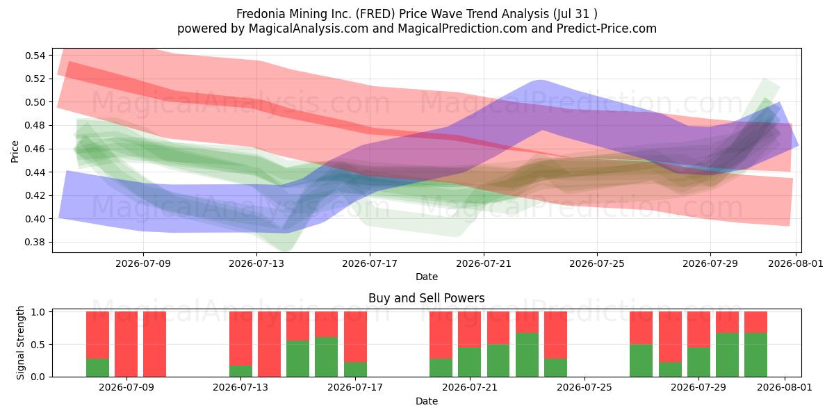 Fredonia Mining Inc. (FRED) Support and Resistance area (30 Jul) 