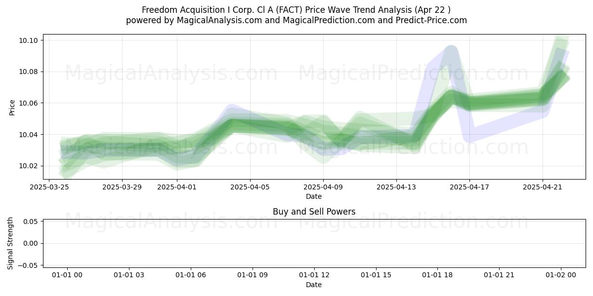  Freedom Acquisition I Corp. Cl A (FACT) Support and Resistance area (22 Apr) 