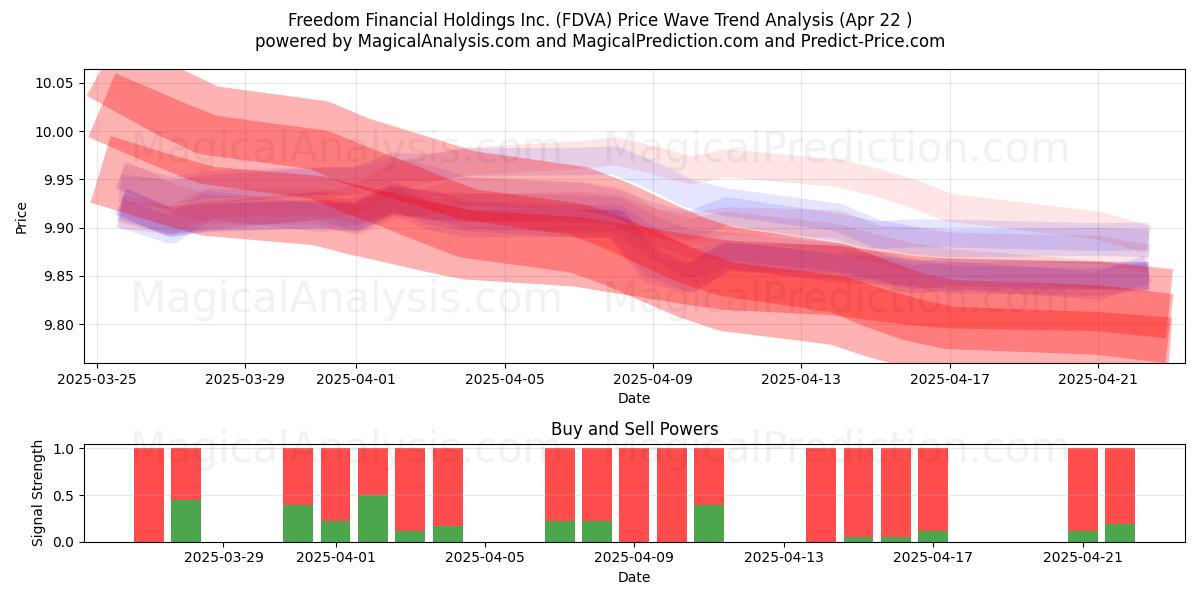  Freedom Financial Holdings Inc. (FDVA) Support and Resistance area (22 Apr) 