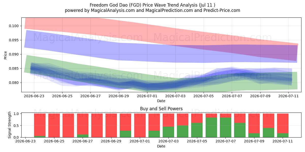  Freedom God Dao (FGD) Support and Resistance area (10 Jul) 