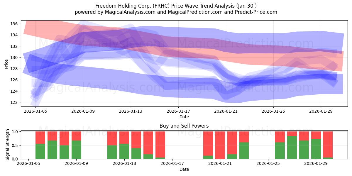  Freedom Holding Corp. (FRHC) Support and Resistance area (29 Jan) 