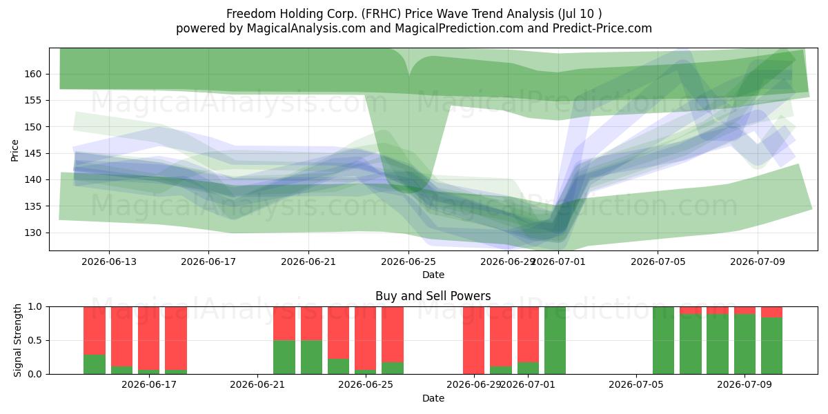  Freedom Holding Corp. (FRHC) Support and Resistance area (09 Jul) 