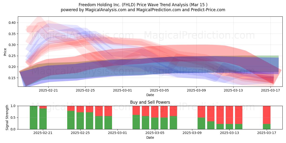  Freedom Holding Inc. (FHLD) Support and Resistance area (15 Mar) 