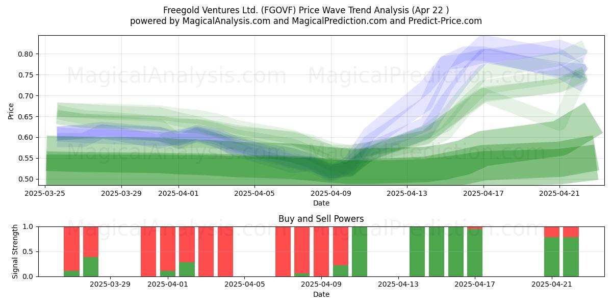  Freegold Ventures Ltd. (FGOVF) Support and Resistance area (22 Apr) 