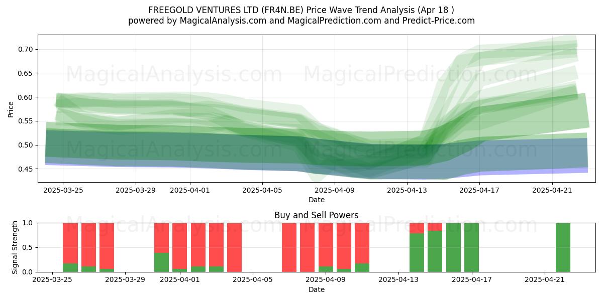  FREEGOLD VENTURES LTD (FR4N.BE) Support and Resistance area (18 Apr) 