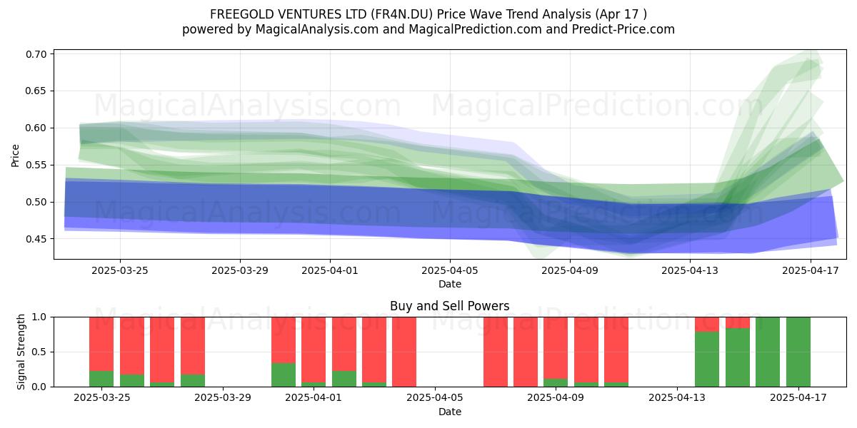  FREEGOLD VENTURES LTD (FR4N.DU) Support and Resistance area (17 Apr) 