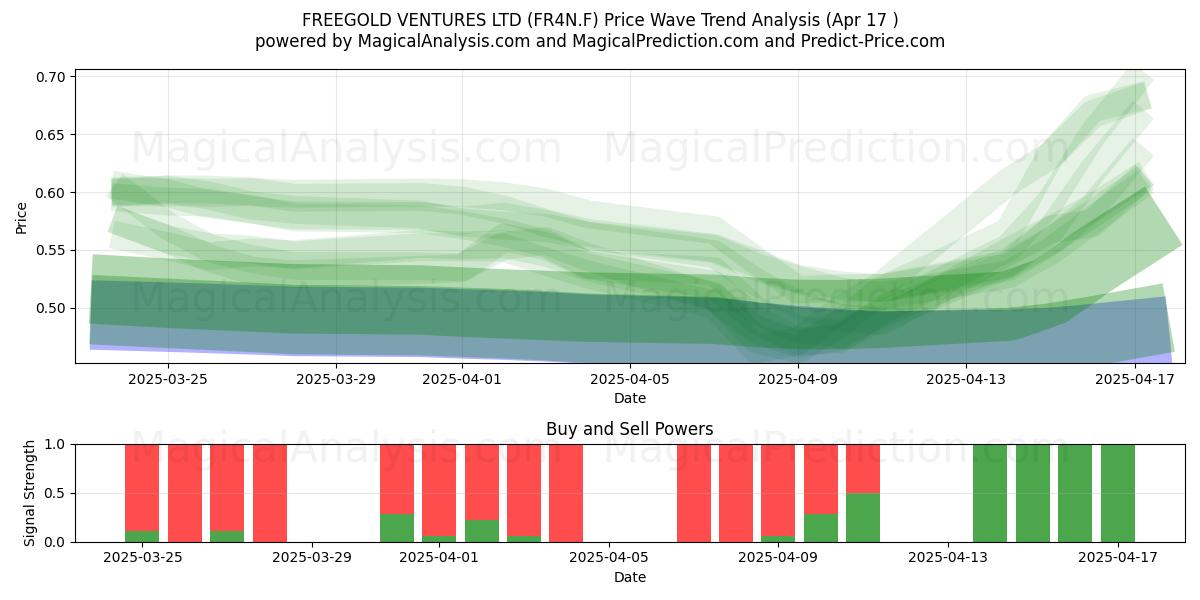  FREEGOLD VENTURES LTD (FR4N.F) Support and Resistance area (17 Apr) 