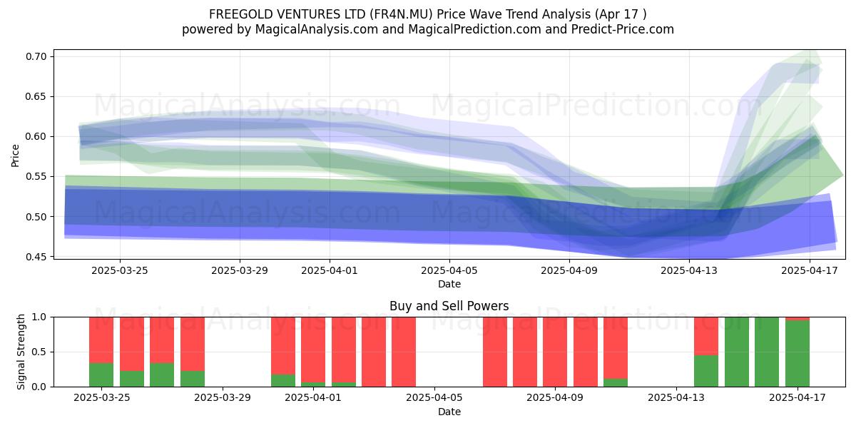  FREEGOLD VENTURES LTD (FR4N.MU) Support and Resistance area (17 Apr) 