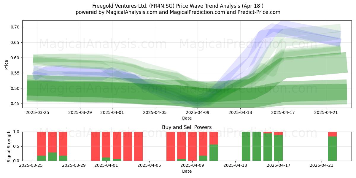  Freegold Ventures Ltd. (FR4N.SG) Support and Resistance area (18 Apr) 