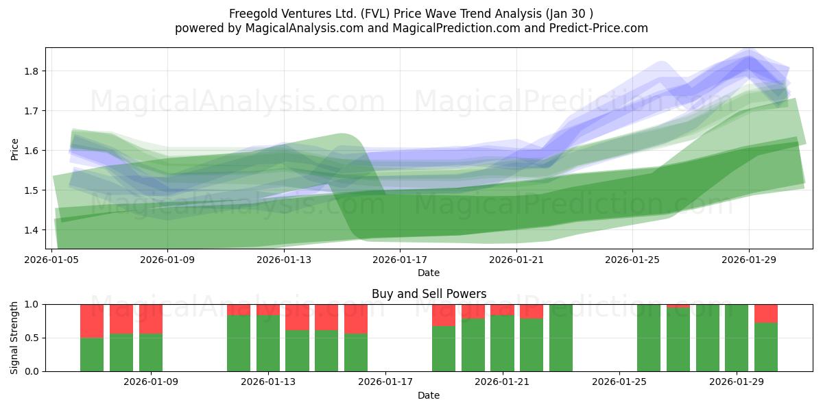 Freegold Ventures Ltd. (FVL) Support and Resistance area (29 Jan) 