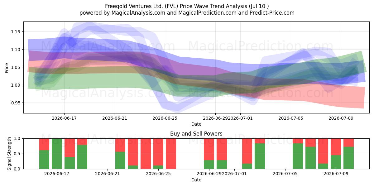  Freegold Ventures Ltd. (FVL) Support and Resistance area (09 Jul) 